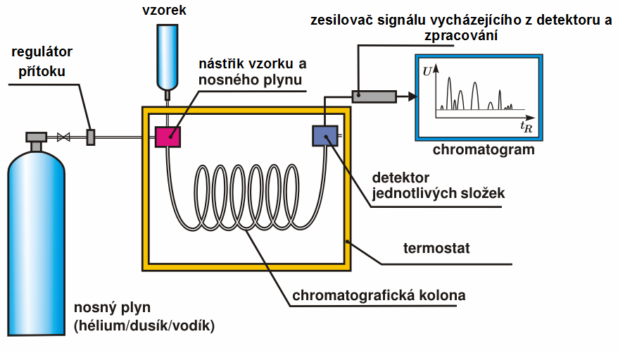 UTB ve Zlíně, Fakulta technologická 47 Retenční objem V r - objem mobilní fáze, který musí projít kolonou, aby se příslušný analyt dostal od počátku ke konci separační kolony.