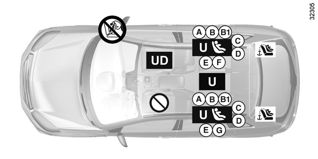 bezpečnost dětí: instalace dětské sedačky (2/3) Vyobrazení instalace dětských sedaček ³ Zkontrolujte stav airbagu, než na místo usadíte spolujezdce nebo namontujete dětskou sedačku.