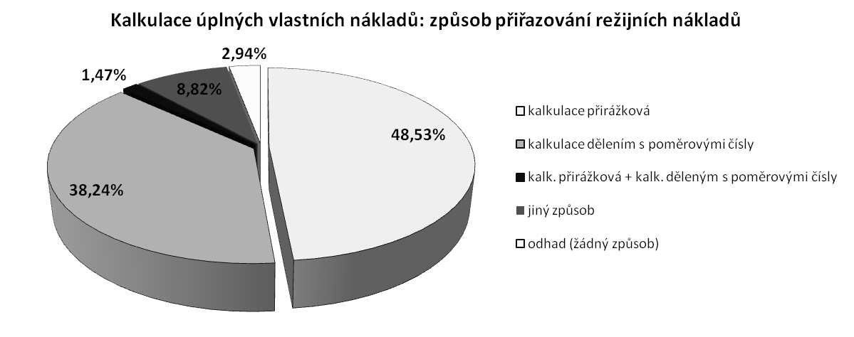 (resp. celkovým přímým nákladům) by vedlo ke značnému zkreslení celé kalkulace. Touto problematikou se dotazníkové šetření nezabývalo, avšak je pro co nejpřesnější stanovení kalkulace podstatná.