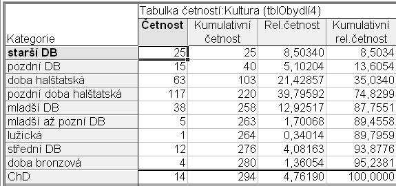 Z tabulky vyplývá, že nejčastěji jsou zastoupeny lokality z pozdní doby halštatské a to ve 117 případech z 294 zaznamenaných dat v databázi.
