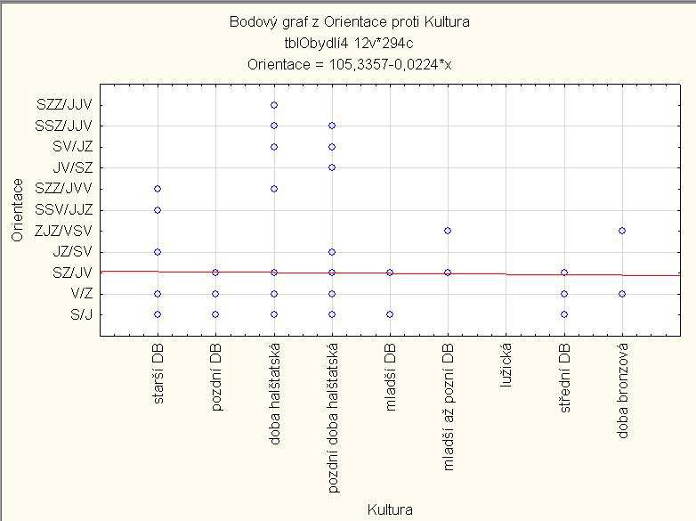 126 Orientace převládající v určitých kulturách je znázorněna na bodovém grafu.