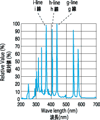 Typ xenonová (200-1500nm, UV-Vis) Lampa deuteriová (185-370 nm, hlavně UV oblast) rtuťová výbojka (253.4 nm a 302.