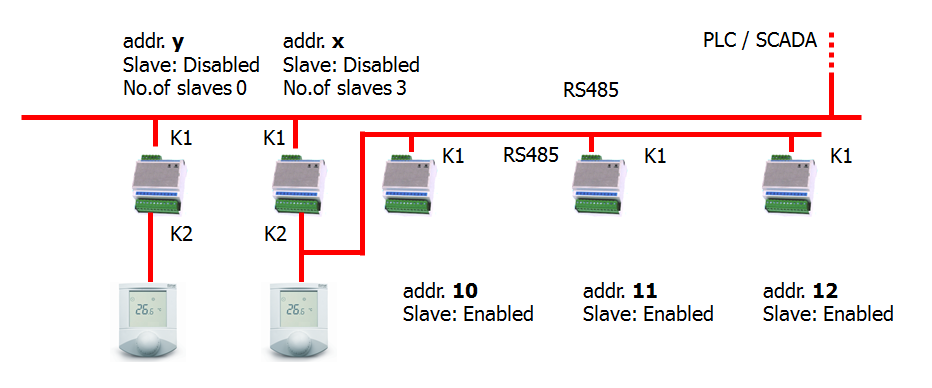 Jejich adresování musí vždy začínat adresou 10 a adresy dalších regulátorů slave v jedné zóně (na jedné sběrnici K2) 