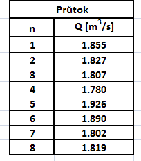 Měrný profil: mlýnský náhon Dyjákovice Vstupní hodnoty: bodové rychlostí - u vypočtené středních