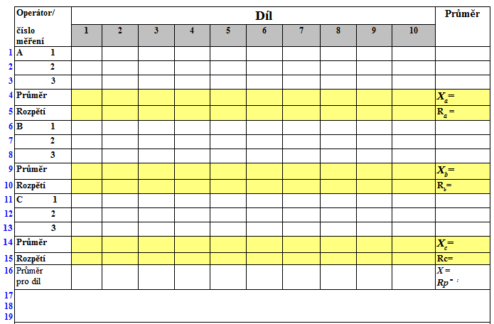 Proces Měřící systém -Proces měření Analýza systému měření Vhodnost kontrolních procesů Realizace studie /Podrobný postup: 1) zajistí se výběr n > 5 dílů, které představují skutečné nebo očekávané