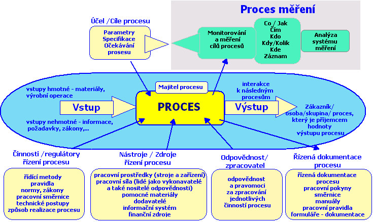 1. Proces Definice a základní pojmy Požadavek norem ČSN EN ISO 9001 : 2008, ISO/TS 16949:2009 4.