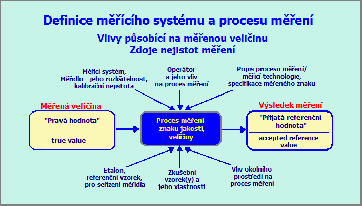 2. Procesy měření - Definice a základní pojmy ČSN EN ISO 10012 vydání 2003 Procesy měření, musí být plánovány, validovány, zavedeny, dokumentovány a řízeny.