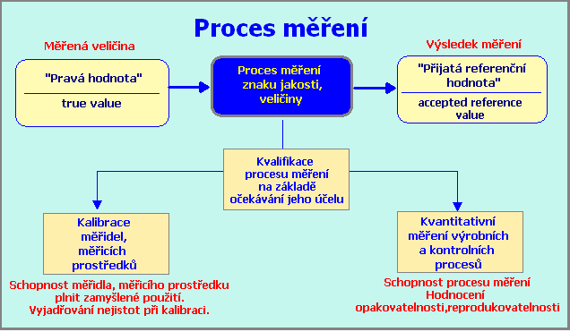 Úplná specifikace procesu měření musí zahrnovat identifikaci měřidel, měřicího a souvisejícího vybavení a měřicího softwaru schopností obsluhy měřidel a měřícího vybavení