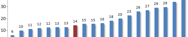 Jak jsou jednotlivé regiony drahé Podle jednoduchého indikátoru P/E jsou jednotlivé