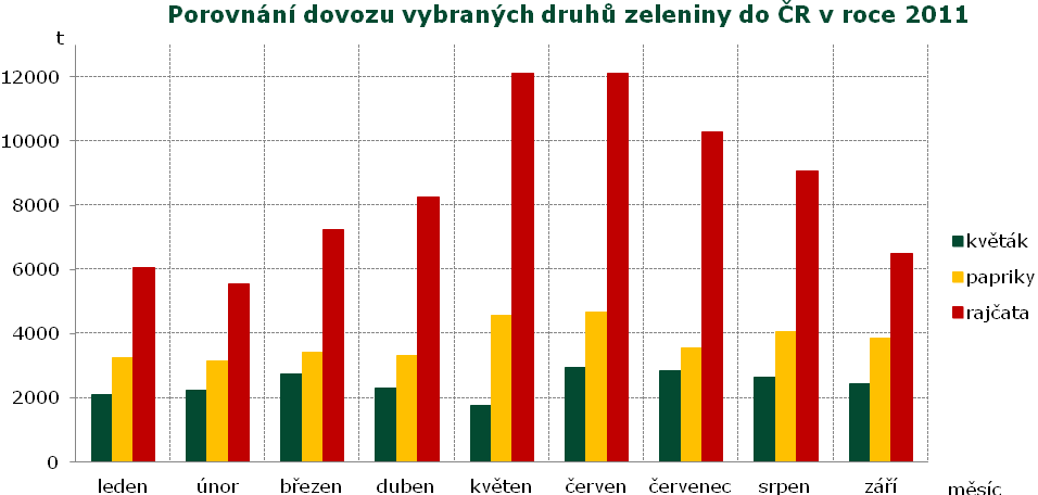 INFORMACE O CENÁCH ZELENINY, ZAHRANIČNÍ OBCHOD Spotřebitelské ceny Srovnání průměrných spotřebitelských cen vybraných druhů zeleniny Kč/kg Druh/týden 51. 2. 6. 10. 15. 19. 24. 28. 32. 37. 41.