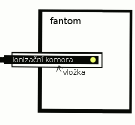 3.2 Měření Verifikační plán byl nazářen na kostku na urychlovači CLINAC 2100C/D 18X (tzn. s nominální energií svazku 18MeV).