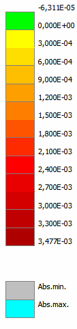 Vzhledem k velkému rozdílu mezi numerickými výsledky a zkouškou je pravděpodobné, že materiálové parametry, nebo okrajové podmínky nejsou