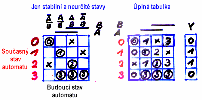 Krok 3: Vyjádření chování automatu v orientovaném