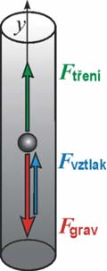 Sedmenttace dspezníích e systtémů Částce dostatečně velké hmotnost se působením gavtačního pole usazují sedmentují, v systému se po učté době ustaví ovnovážné ozdělení částc nebo se všechny částce,