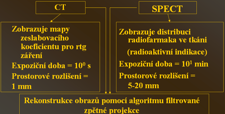 CT & SPECT CT Transmisní tomografie SPECT Emisní