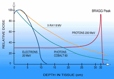 Hadronová terapie Relativní distribuce dávky Relativní distribuce dávky neutrony neutrony jsou případ nepřímo ionizujícího záření interakce neutronů s látkou je prostřednictvím různých reakcí.