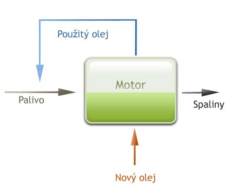 Mazací systém Plantotronic Základním principem systému je recyklace přírodního ( rostlinného ) oleje odváděného z jednotky motoru do paliva.