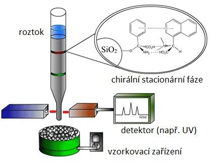 Vzhledem ke své jedovatosti se v technologii léčiv nedoporučuje používat. Samozřejmě, že k separaci lze použít i jakýkoliv jiný enantiomer aminu (viz text dále).