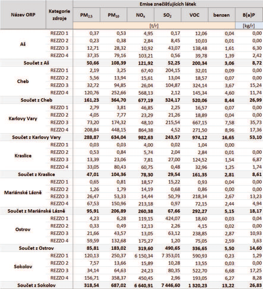 Tabulka 43: Emisní bilance stacionárních a mobilních zdrojů dle ORP, Karlovarský