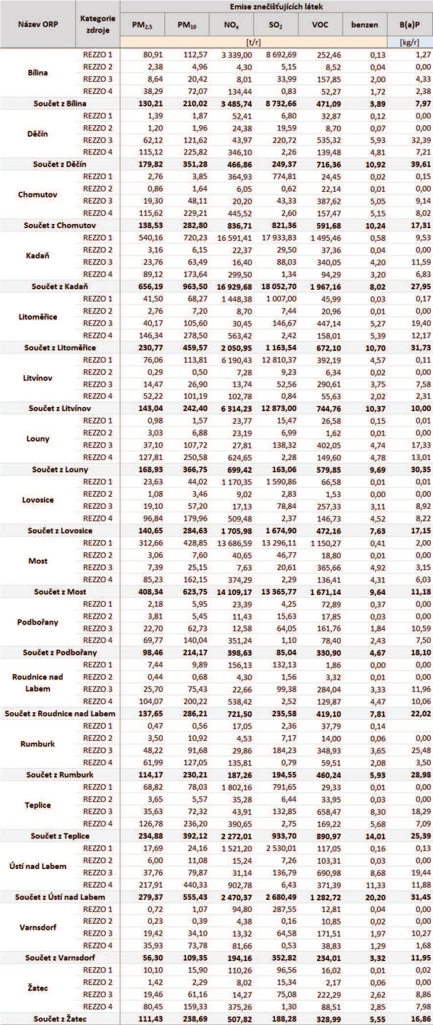 Tabulka 45: Emisní bilance stacionárních a mobilních zdrojů dle ORP, Ústecký