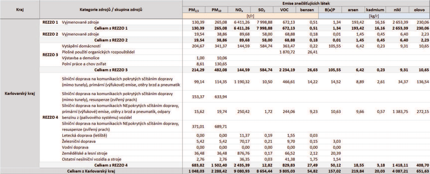 Podíl zón/aglomerací PM2,5 PM10 /t/rok) /t/rok) NOx SO2 VOC benzen B(a)P arsen kadmium nikl olovo /t/rok) /t/rok) /t/rok) /t/rok) (kg/rok) (kg/rok) (kg/rok) (kg/rok) (kg/rok) ČR celkem 0,527 1,095