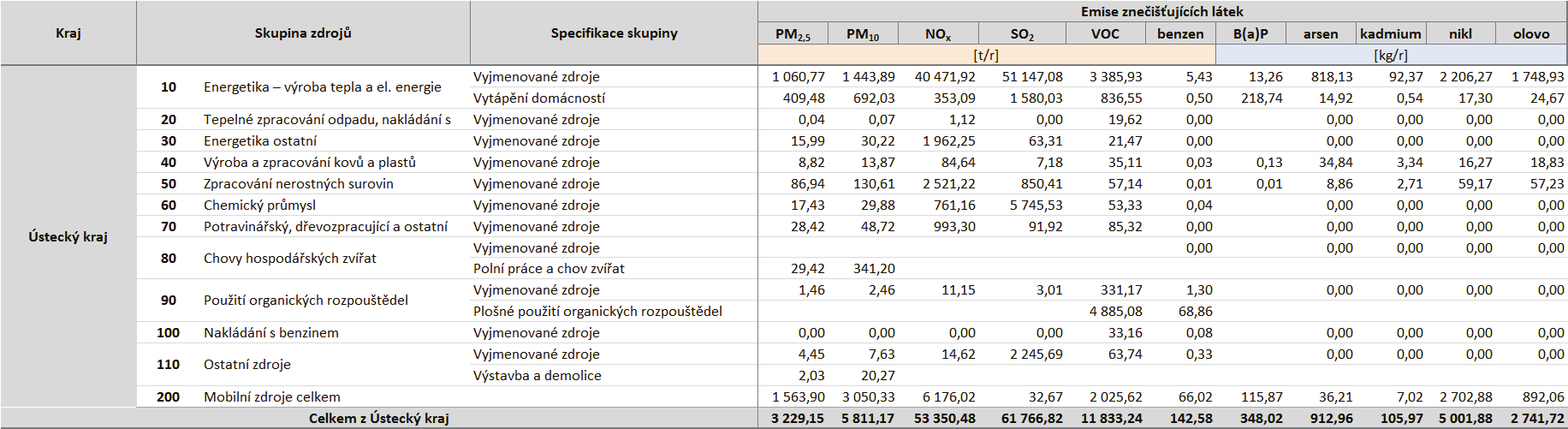 Tabulka 51: Úplná emisní bilance Ústeckého kraje, údaje rok 2011, v členění dle Přílohy 2 zákona,