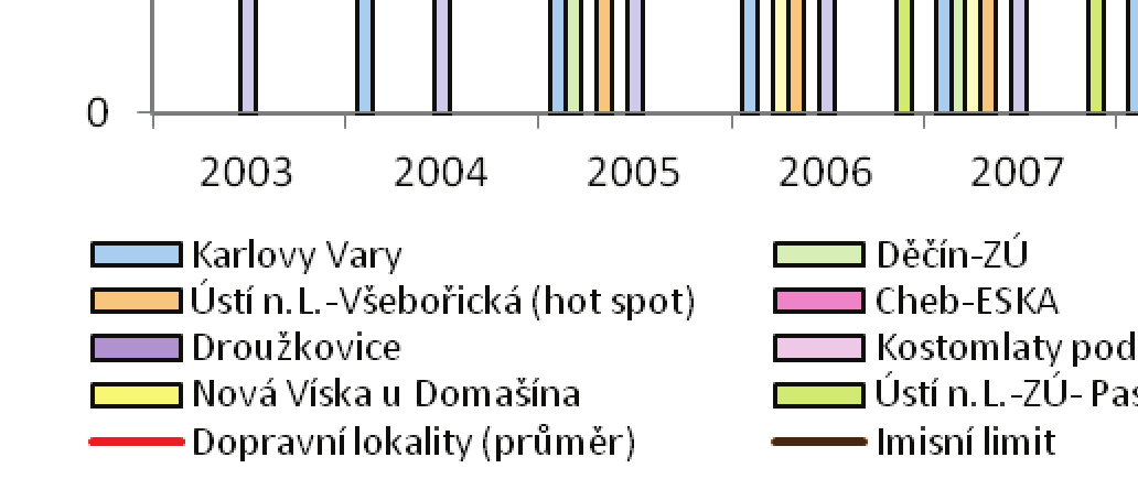 Následující grafy zobrazují situaci zvláště na průmyslově a dopravně zatížených lokalitách (Obrázek 12:), na městských pozaďových lokalitách (Obrázek 13:) a na předměstských a venkovských pozaďových