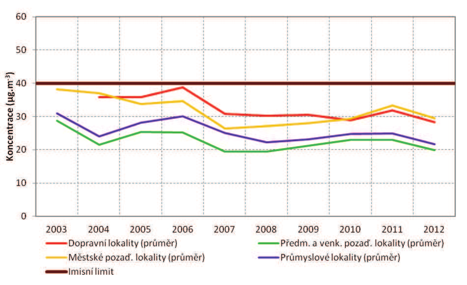 Obrázek 15: Srovnání zprůměrovaných hodnot průměrné roční koncentrace PM 10 pro jednotlivé typy stanic, zóna CZ04 Severozápad, 2003 2012 Zdroj dat: ČHMÚ Dle prostorového zobrazení měřených