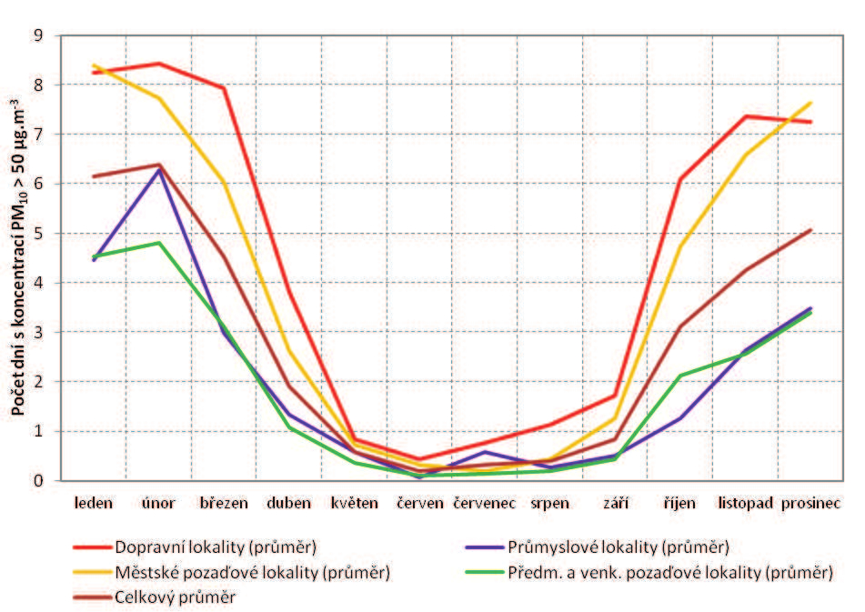 Obrázek 23: Počet dní s koncentrací PM10 > 50 µg.