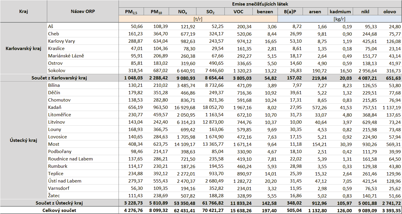 Tabulka 41: Emise bilancovaných znečišťujících látek v zóně CZ04 Severozápad podle jednotlivých ORP a krajů Zdroj dat: ČHMÚ Podíl