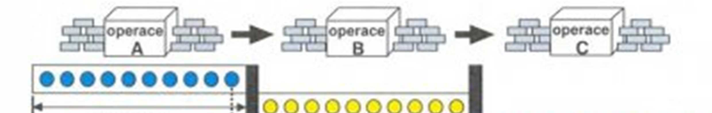 Obrázek 2 ukazuje zjednodušený příklad dávkového výroby. Tato výroba je rozdělena do tří oddělení a každé oddělení potřebuje na provedení své práce jednu minutu na jednu jednotku.