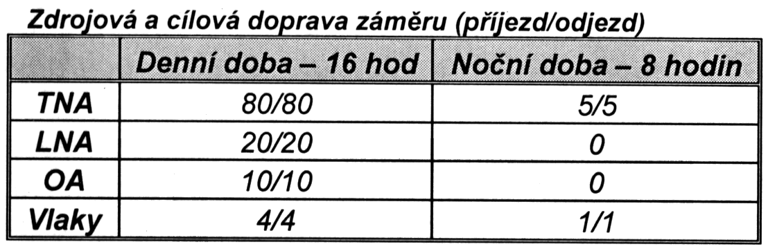 -22- Poukazuje na rozdílné hodnoty týkající se zdrojové a cílové dopravy v posudku a dokumentaci EIA a navrhuje, aby oznamovatel pøesnì dodal konkrétní èísla pøíjezdù a odjezdù všech automobilù za