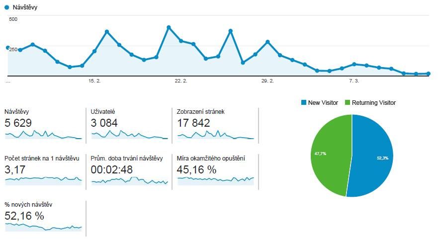 Statistika sledovanosti internetových stránek v průběhu propagace během realizace soutěže. Dalším internetovým propagačním kanálem byla stránka na Facebooku EBEC Brno.