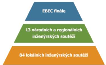 2 SOUTĚŽ EBEC Inženýrská soutěž EBEC je soutěž čtyřčlenných týmů studentů VUT v Brně, probíhá na čtyřech fakultách, a to na Fakultě stavební (FAST), Fakultě strojního inženýrství (FSI), Fakultě
