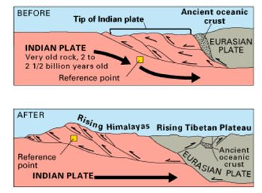 3. GEOLOGIE SEVERNÍHO PÁKISTÁNU Kolize Euroasijské a Indické kontinent.