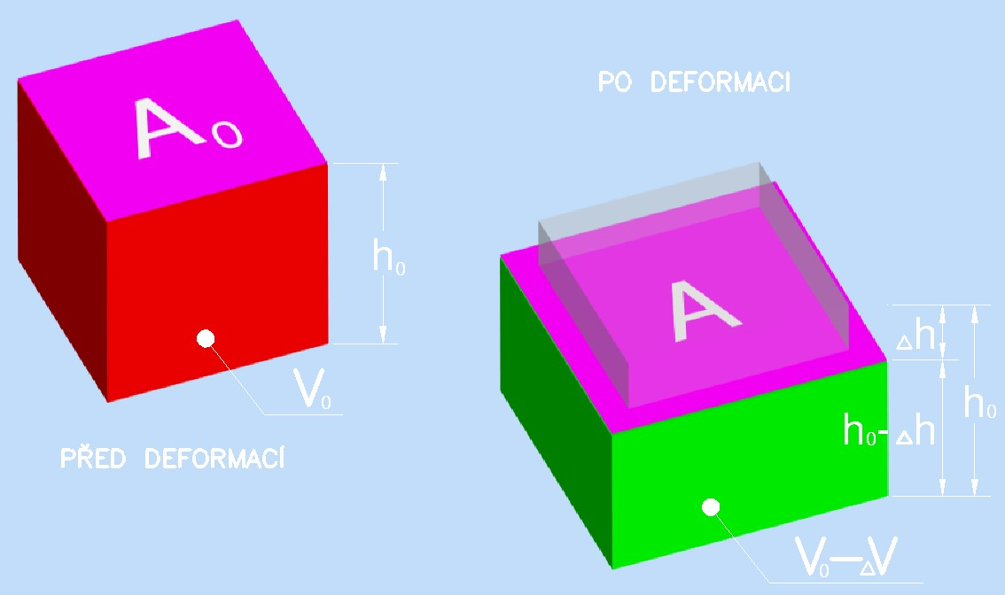 Trocha teorie: Odvození průřezové plochy po deformaci (A) na jednotkovém elementu válcového vzorku v triaxiální