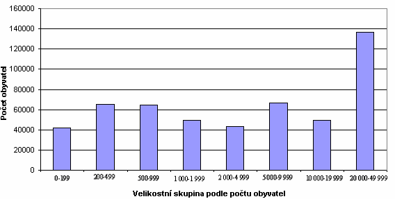 Výsledky a diskuse V nejmenších obcích do 199 obyvatel žije 8% obyvatel kraje, což je nejméně ze všech velikostních skupin. Naopak nejvíce obyvatel žije v obcích od 20 000-49 999 obyvatel a to 26,5%.