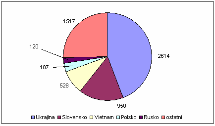 Výsledky a diskuse Největší podíl cizinců v České republice i v kraji je ukrajinské národnosti, v ČR je to 30,5% všech cizinců a v kraji Vysočina 44,2%.