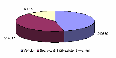 Výsledky a diskuse Obr. č.8 Obyvatelstvo podle náboženského vyznání v roce 2001 Nejpočetnější církví je církev římskokatolická. Při sčítání ji uvedlo 90,3% věřících osob.