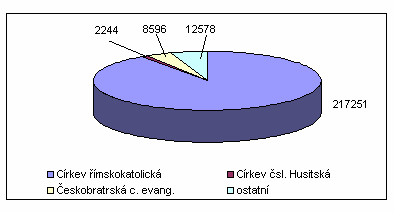 Třetí dle počtu věřících je Církev československá husitská, která se na celkovém počtu věřících v kraji podílela 0,9% (obrázek č.9).