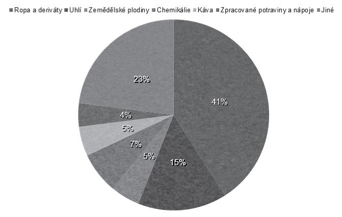 Graf č. 3: Ekonomická diverzifikace znázorněná na rozložení exportu. Zdroj: DANE, 2010. Jednotlivé komodity v grafu jsou seřazeny ve směru hodinových ručiček (41 %, ropa a deriváty, 15 % uhlí atd.) 4.