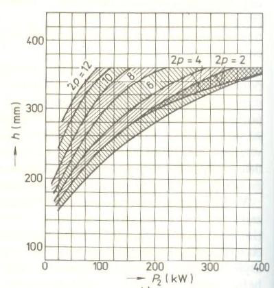 Návrh motoru Samotný návrh stroje začíná určením hlavních rozměrů. Mezi tyto parametry se řadí vnitřní průměr statoru D, ideální délka vzduchové mezery l i.