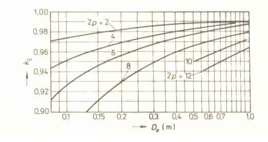K D 0,64 a D 0,64 0,3 0, m Pólová rozteč a výpočtový vnitřní výkon D t π p 0, 6m p (4) ke Pi m I U i P 5, 86kVA η cosϕ (5) kdy k E