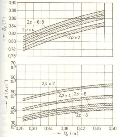 Elektromagnetická zatížení Při návrhu elektromagnetického zatížení, to znamená indukce ve vzduchové mezeře B δ a lineární proudové hustoty A, je nutné postupovat velmi pečlivě.