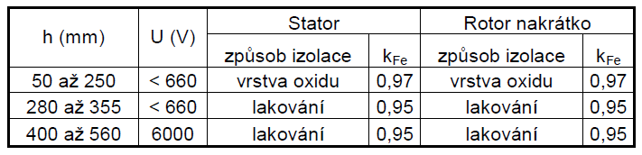 Obr. Doporučené způsoby izolace a koeficient k FE pro stator a rotor[5] k FE 0,97 Šířka zubu Nejprve musíme upravit vrtání statoru D o klínovou část. Podle tabulky D 4. z [5] je tato výška h,5 mm.