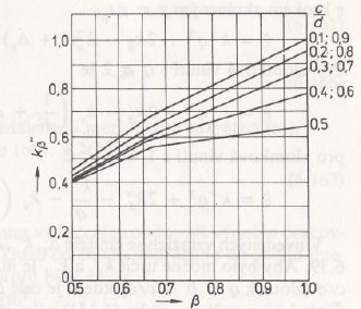 Obr. 7 Závislost k β na β Rozptylová reaktance jedné fáze statorového vinutí je dána vztahem:[5] X f N l 5,8 ( λd + λč λ ) (07) 00 00 pq σ + dif 50 0 0, X σ 5,8 (,5 +,8 +,6),7 Ω (08) 00 00 4