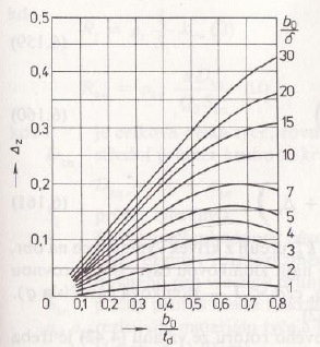 ξ kde td 0,084 λdif ξ 0,505 0,4 δ k 0,0045, π p + 5 Q c z p Q π + 5 34 0,5 34 0,505 (3) činitel z 0,5 a odečet je z tabulky na obr. 8, kde je vykreslena grafická závislost poměrů na b 0. [5] t d Obr.