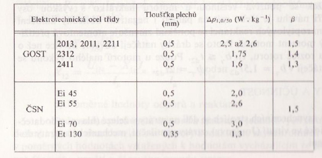 Obr. 0 Tabulka měrných ztrát elektrotechnických ocelí Hmotnost železa jha statoru získáme ze vztahu:[5] ( De h j) h j lfe kfe γ Fe m j π (3) m 3 ( 0,3 0,07) 0,07 0, 0,97 7,8 0 9, 98 j π kdy uvažujeme