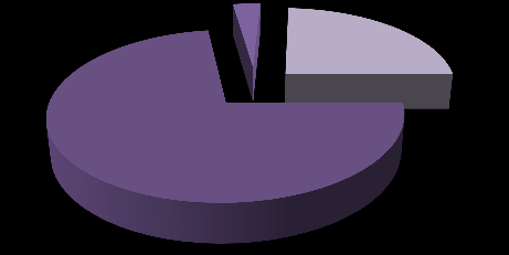 Vyhodnocení dotazníkového šetření sídliště Kollárova- Jurovského Graf 7: Četnost třídění odpadu domácnostmi 3% 73% PRAVI DELNĚ 24% I když většině dotázaných rozmístění a kapacita kontejnerů vyhovuje,