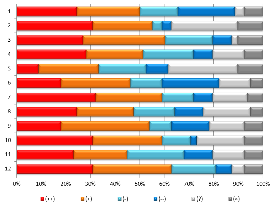 3.12 PLÁNOVANÉ PROJEKTY Respondenti se prostřednictvím dotazníku vyjadřovali k následujícím projektům, o jejichž realizaci obec uvažuje: 1.